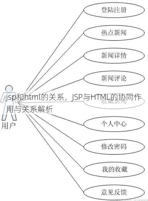 jsp和html的关系