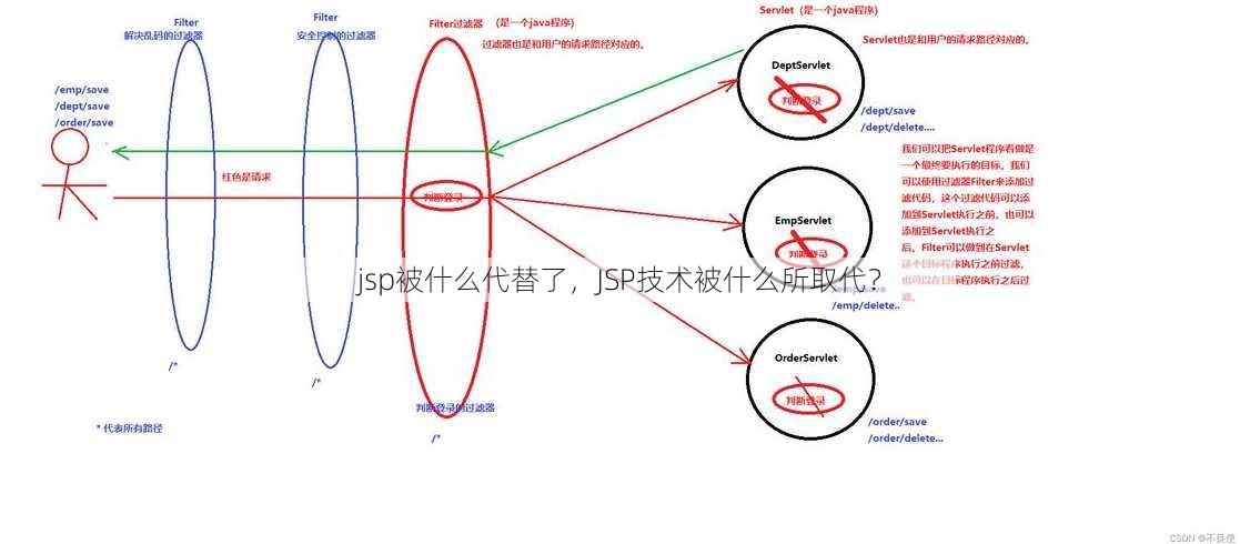 jsp被什么代替了