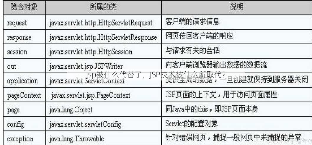 jsp被什么代替了
