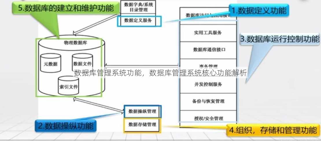 数据库管理系统功能