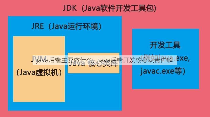 java后端主要做什么