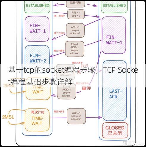 基于tcp的socket编程步骤