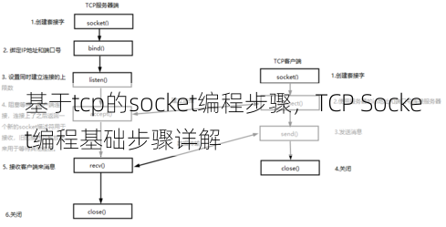 基于tcp的socket编程步骤