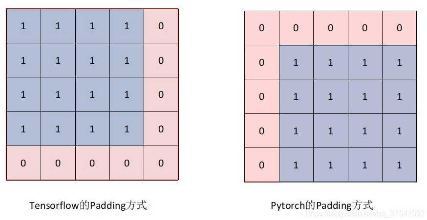padding在卷积网络中代表什（pw卷积）