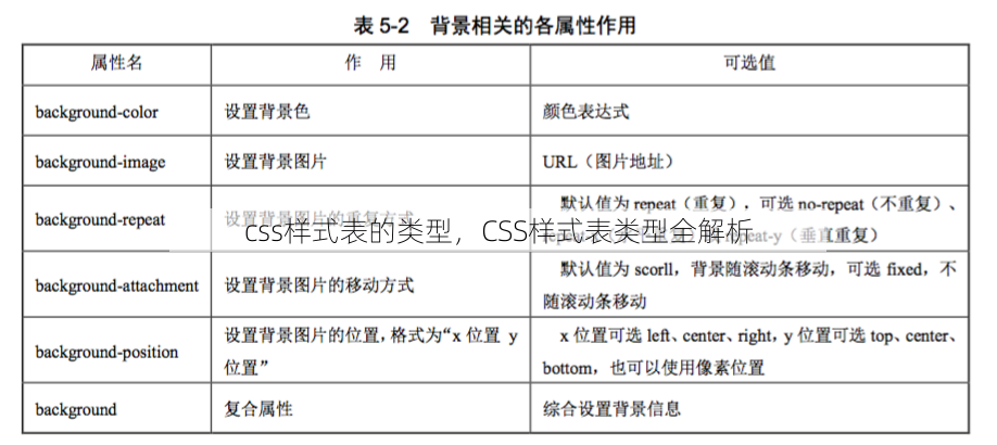 css样式表的类型