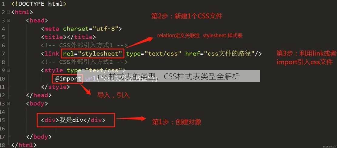 css样式表的类型