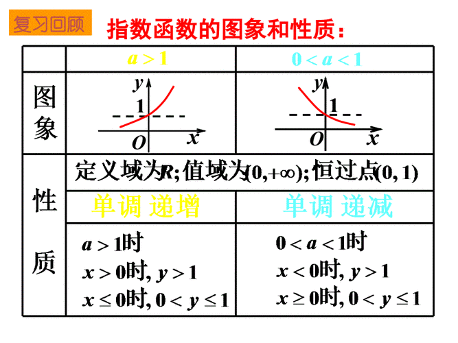 函数的性质（指数函数的性质）