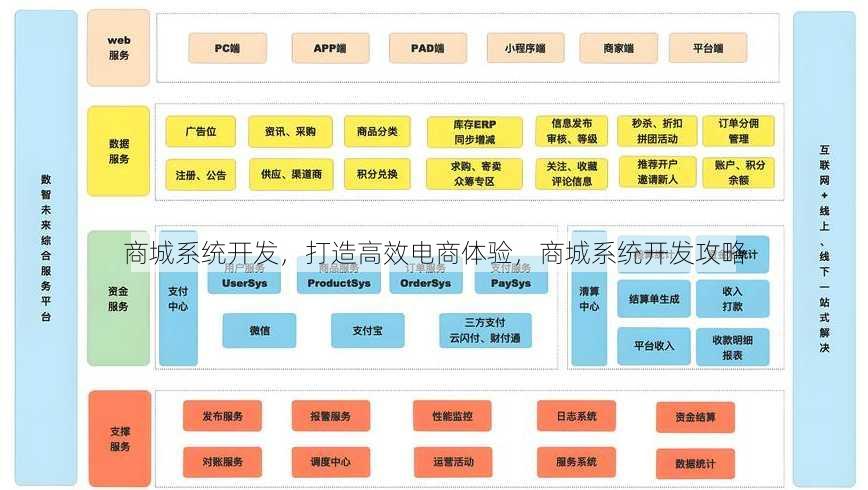 商城系统开发