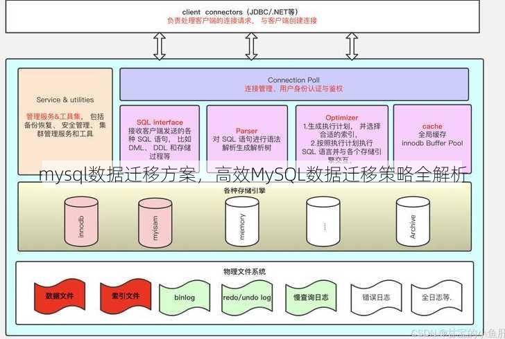 mysql数据迁移方案