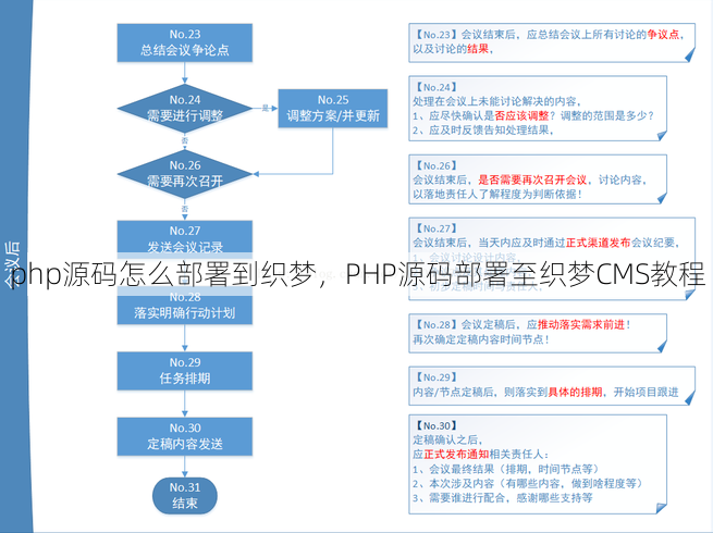 php源码怎么部署到织梦