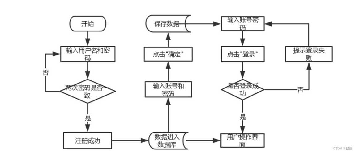 java登录注册代码（java登录注册功能的实现流程）