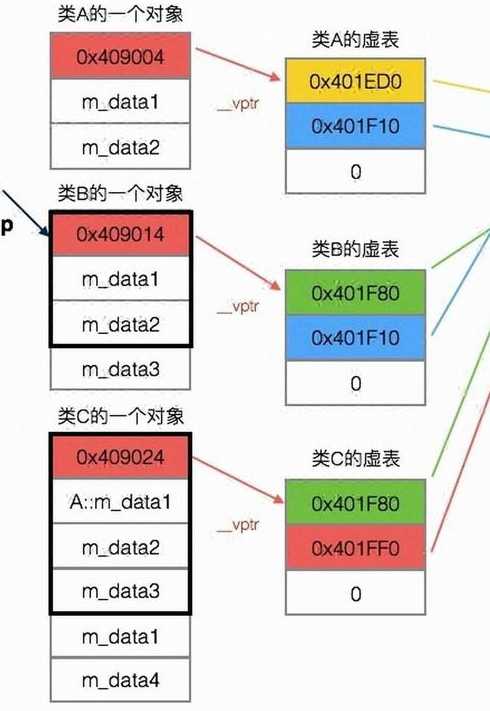 虚函数表是什么时候创建的（虚函数在什么时候定义）