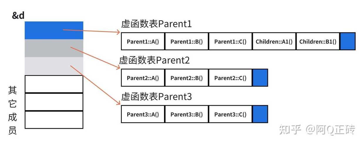 虚函数表是什么时候创建的（虚函数在什么时候定义）