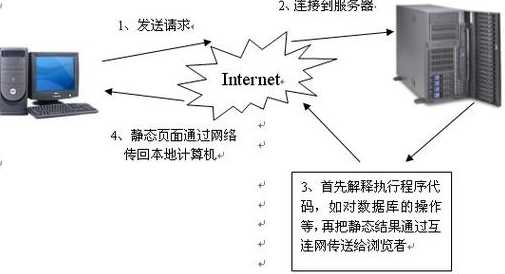 dhtml技术的组成（简述dhtml的4个主要组成部分）