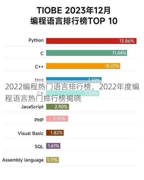 2022编程热门语言排行榜