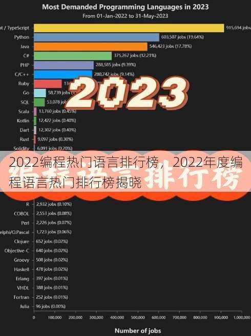 2022编程热门语言排行榜
