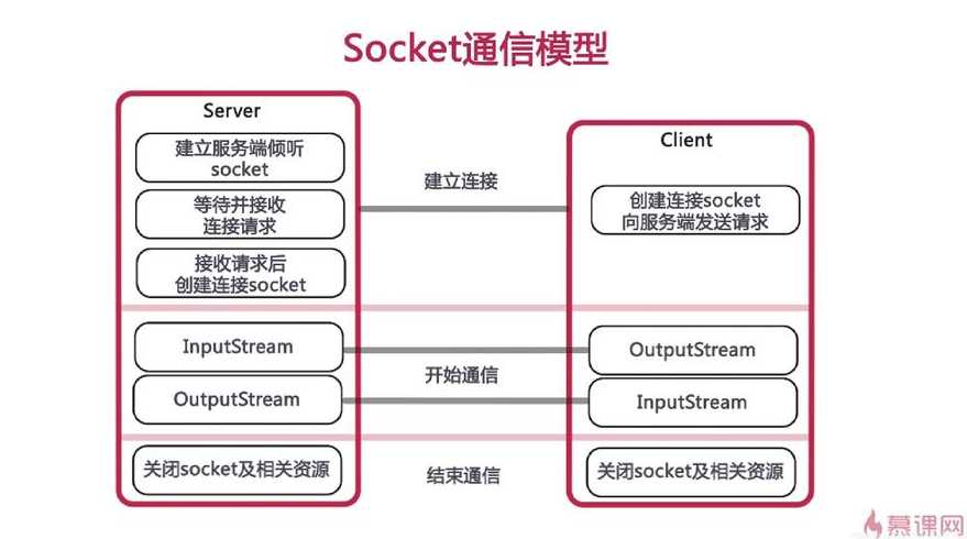 socket网络编程实现（基于socket编程）