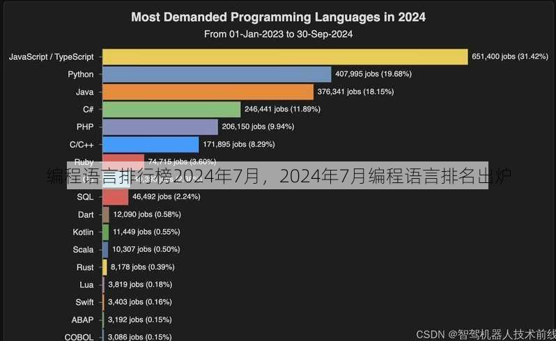 编程语言排行榜2024年7月