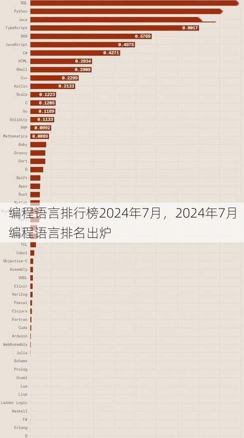 编程语言排行榜2024年7月
