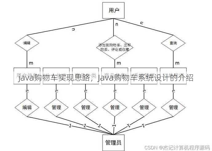 java购物车实现思路