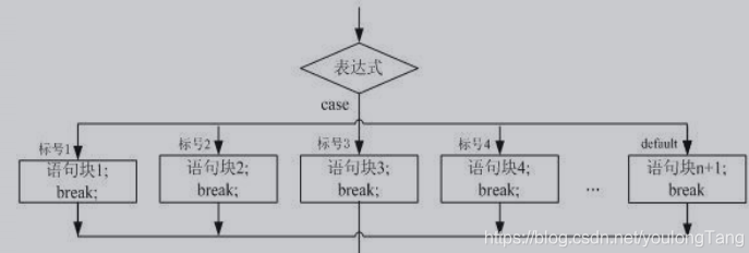 switch语句中的continue（switch语句中的case顺序）