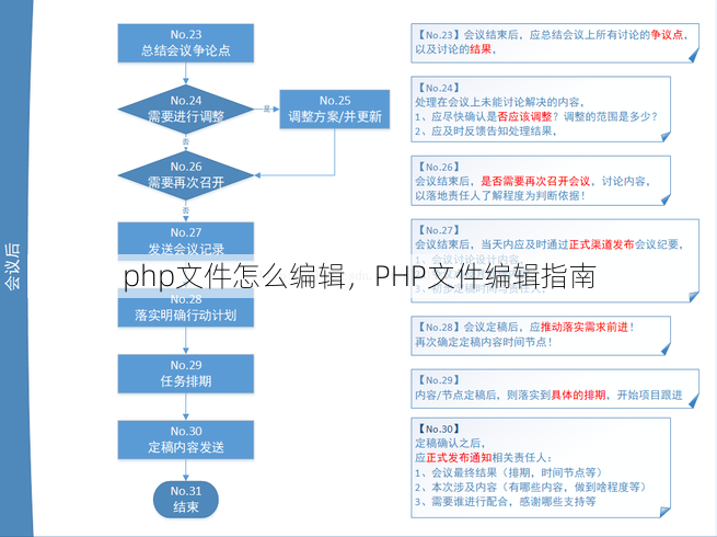 php文件怎么编辑