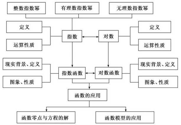 对数函数和指数函数求导（指数函数与对数函数导数关系）
