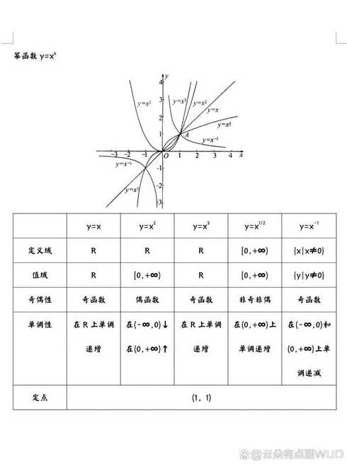 幂函数的图象和性质表格（幂函数图像归纳表格）