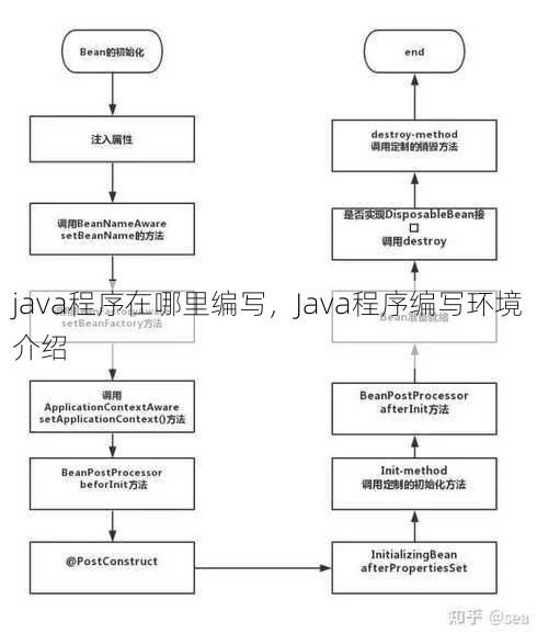 java程序在哪里编写