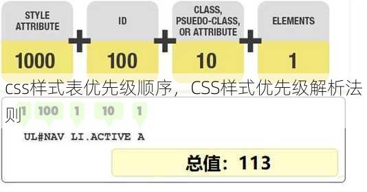 css样式表优先级顺序