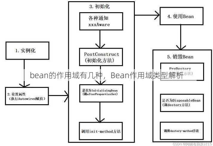 bean的作用域有几种