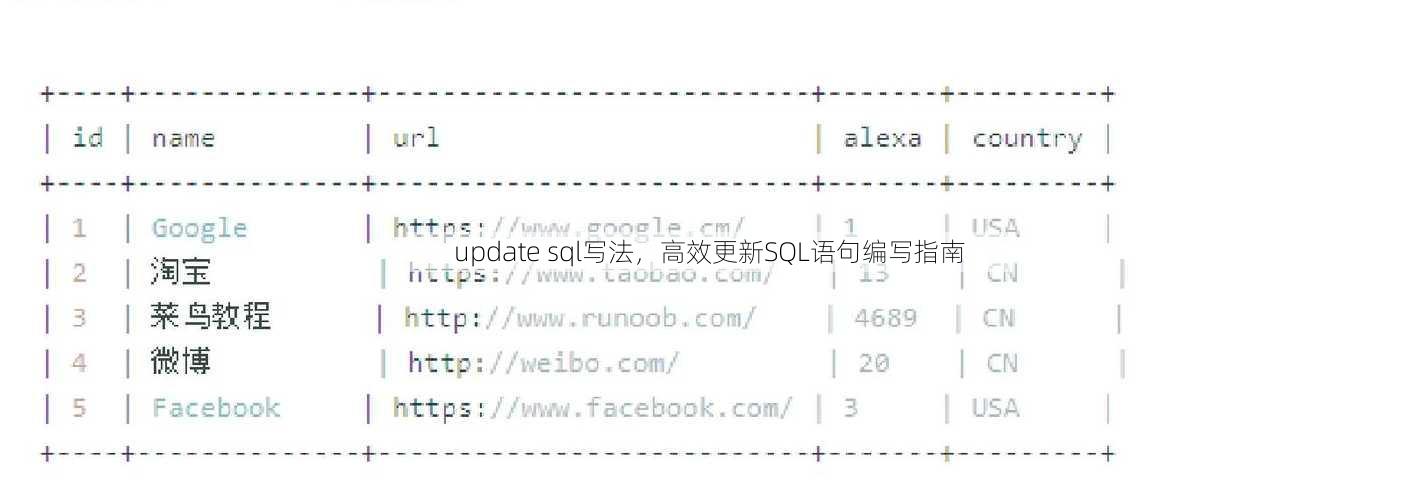 update sql写法