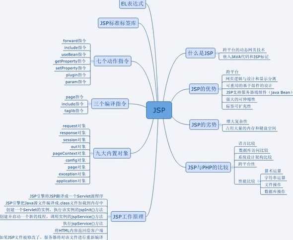 jsp是什么技术的缩写（jsp技术是一种什么技术）
