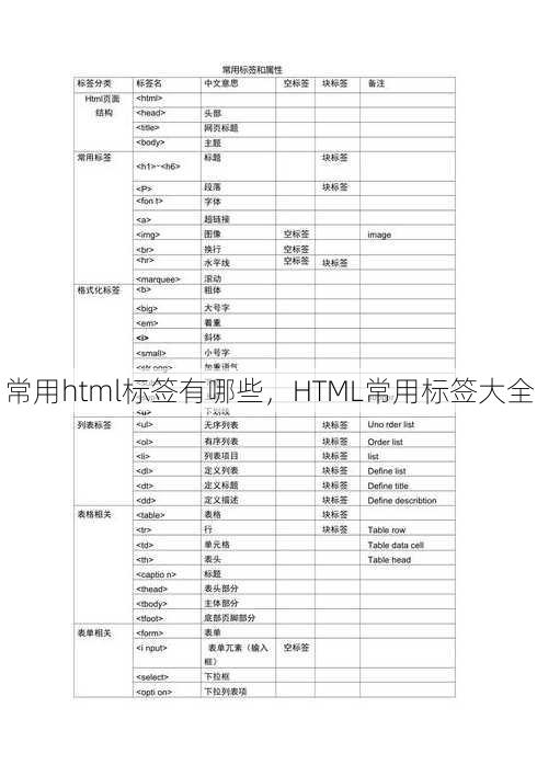 常用html标签有哪些