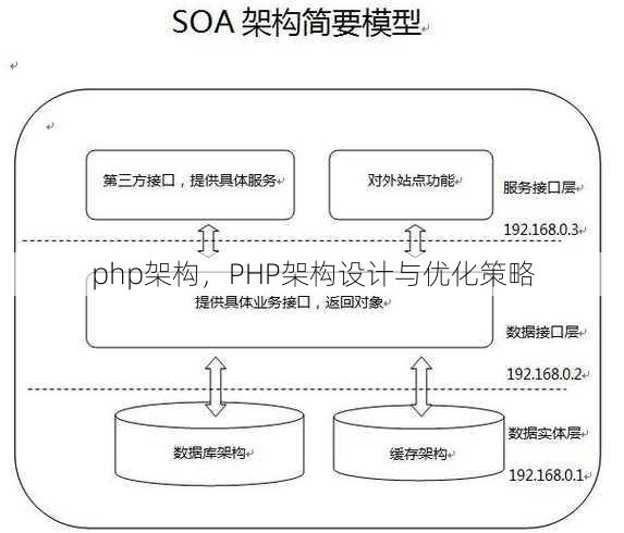 php架构