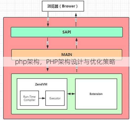 php架构