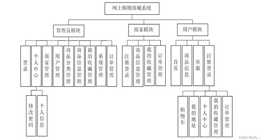 购物网站数据库设计（购物网站的数据库设计）