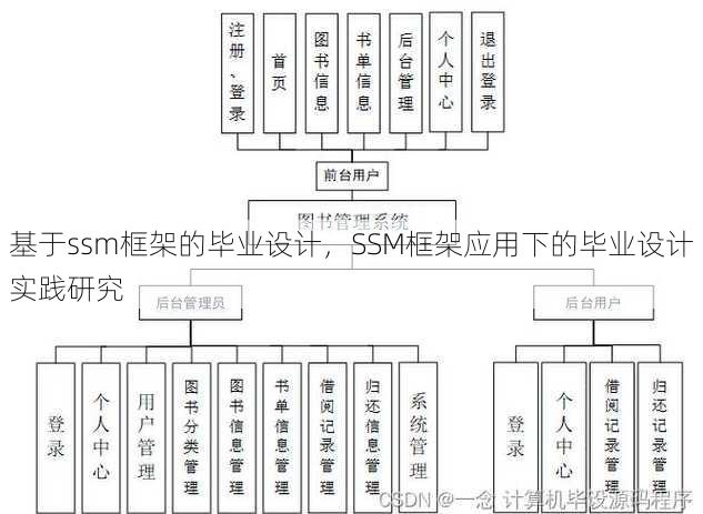 基于ssm框架的毕业设计