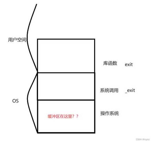 fork函数创建两个子进程（两个fork创建几个进程）