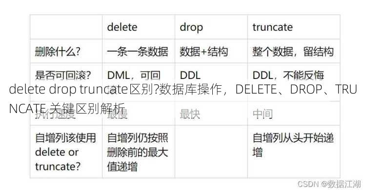 delete drop truncate区别?