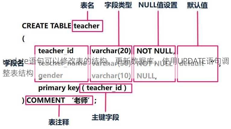 update语句可以修改表的结构