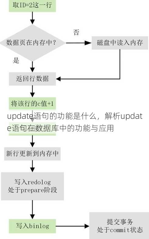 update语句的功能是什么