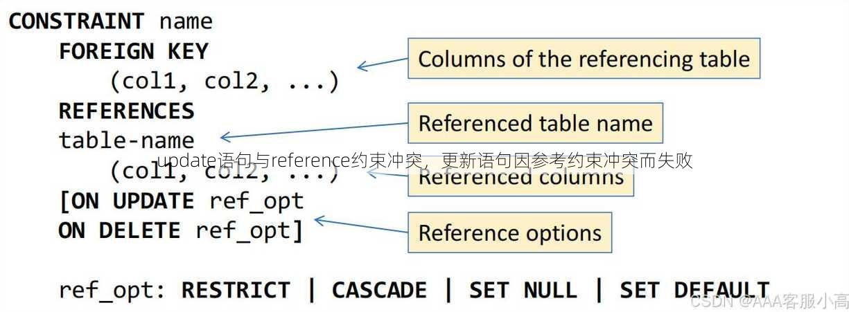 update语句与reference约束冲突
