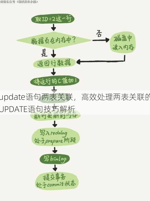 update语句两表关联