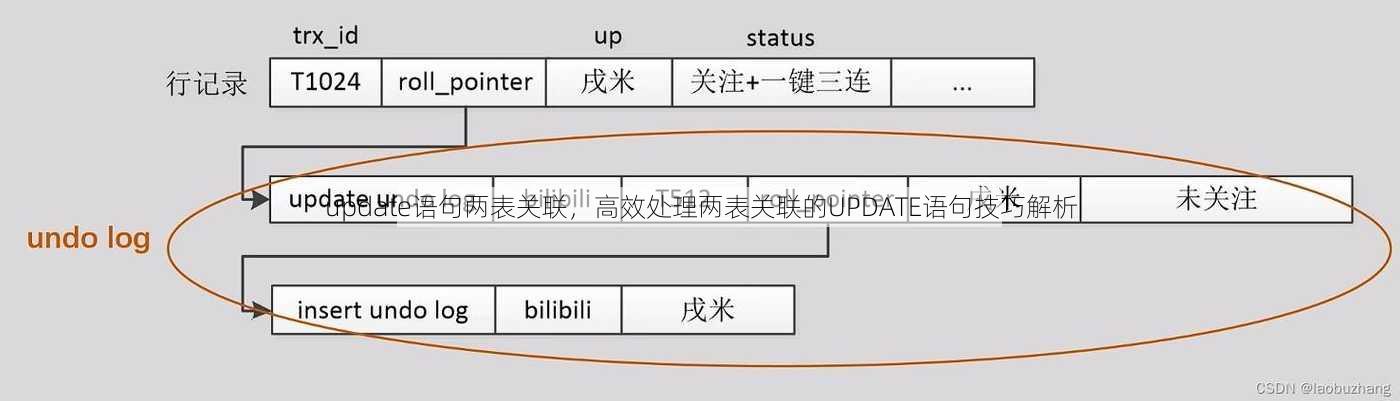 update语句两表关联