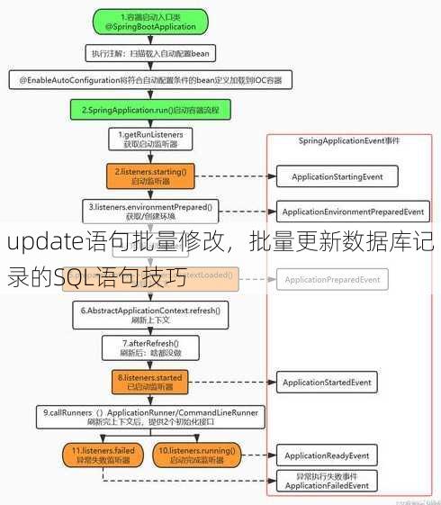 update语句批量修改