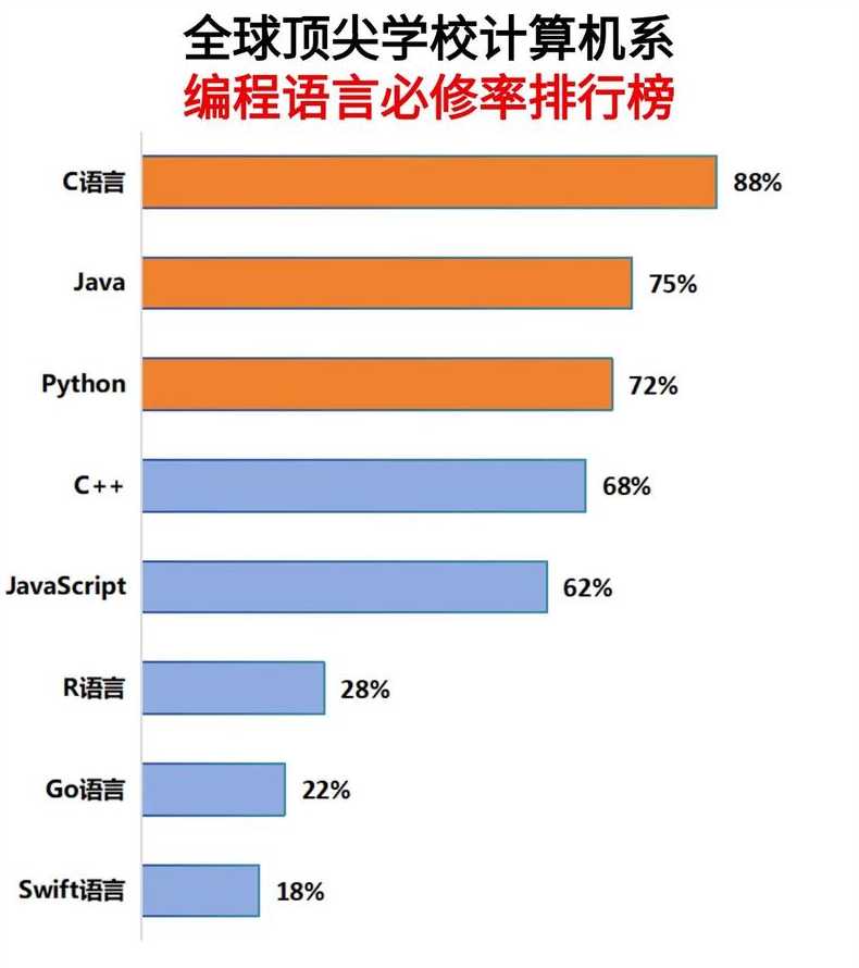 2021编程语言热度排行（热门编程语言top5）