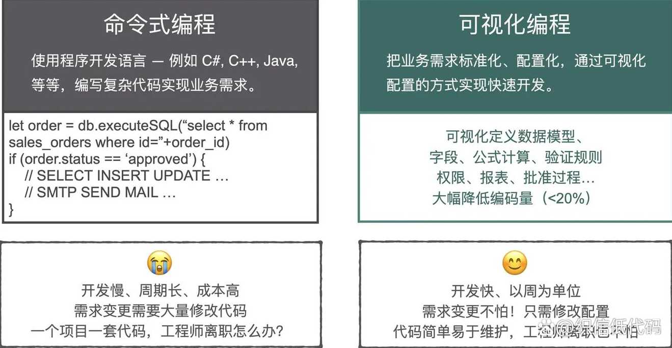 低代码开发平台的设计与实现（低代码开发平台的设计与实现pdf）