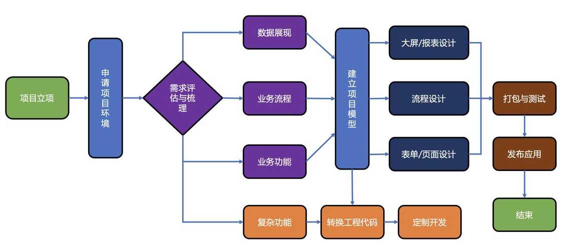 低代码开发平台的设计与实现（低代码开发平台的设计与实现pdf）