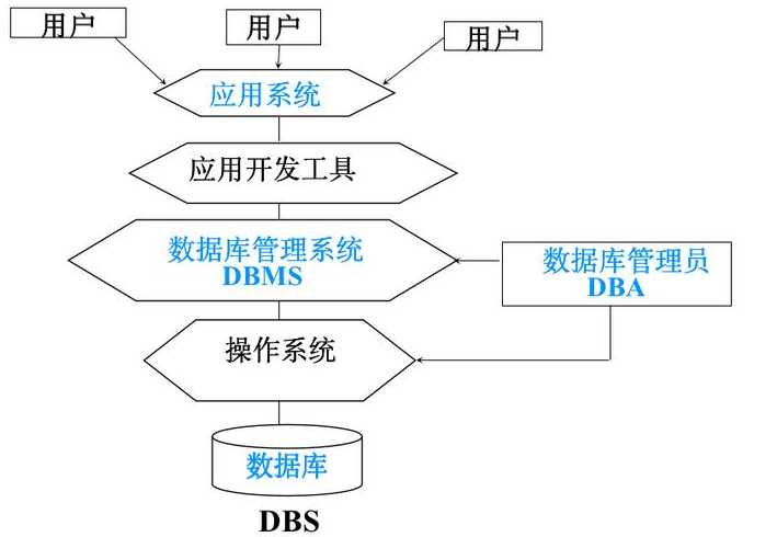 数据库管理系统组成（数据库管理系统组成和功能）